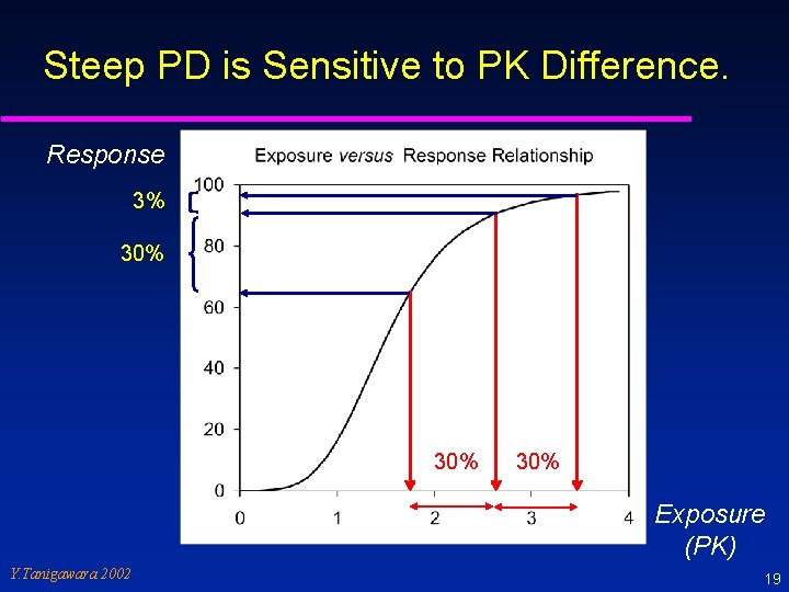 Steep PD is Sensitive to PK Difference. Response 3% 30% 30% Exposure (PK) Y.