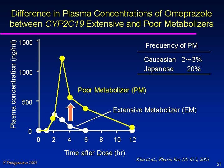 Plasma concentration (ng/ml) Difference in Plasma Concentrations of Omeprazole between CYP 2 C 19