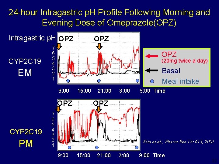 24 -hour Intragastric p. H Profile Following Morning and Evening Dose of Omeprazole(OPZ) Intragastric