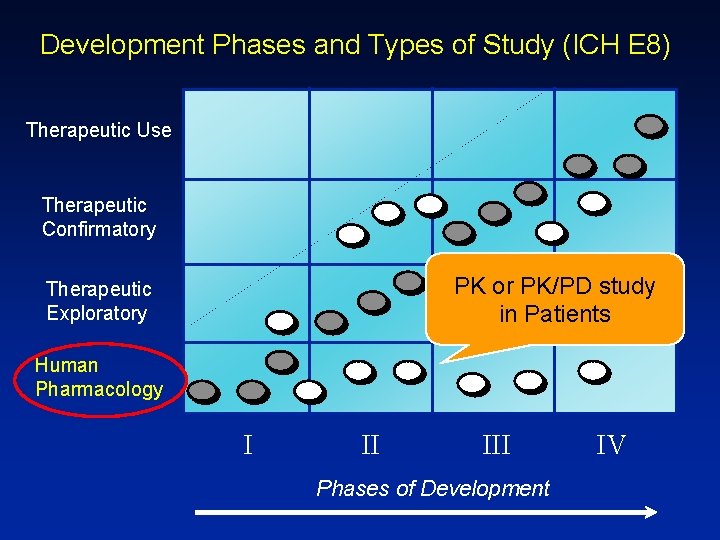 Development Phases and Types of Study (ICH E 8) Therapeutic Use Therapeutic Confirmatory PK