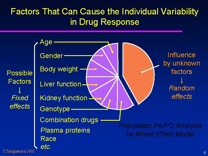 Factors That Can Cause the Individual Variability in Drug Response Age Gender Possible Factors