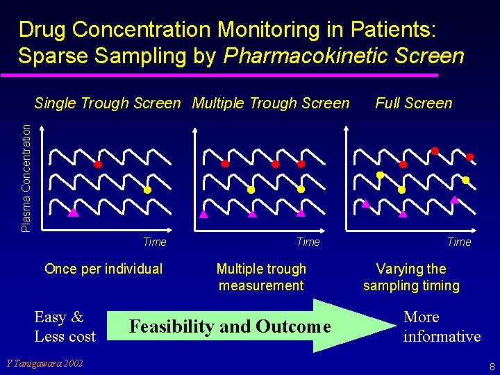 Drug Concentration Monitoring in Patients: Sparse Sampling by Pharmacokinetic Screen Full Screen Plasma Concentration