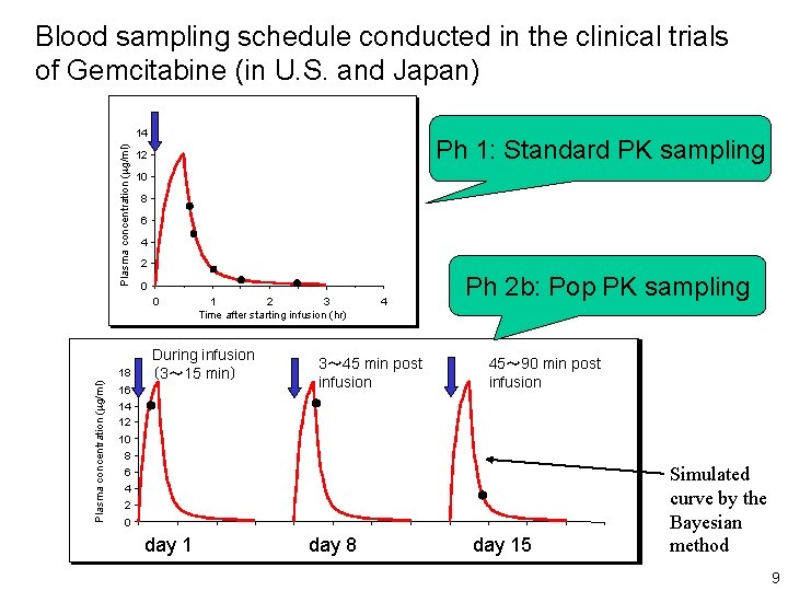 Blood sampling schedule conducted in the clinical trials of Gemcitabine (in U. S. and