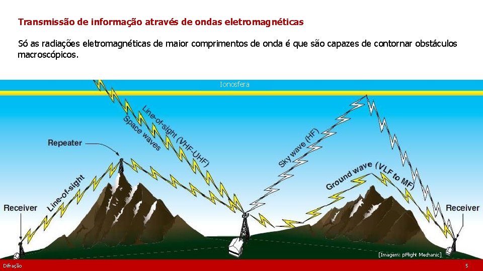 Transmissão de informação através de ondas eletromagnéticas Só as radiações eletromagnéticas de maior comprimentos