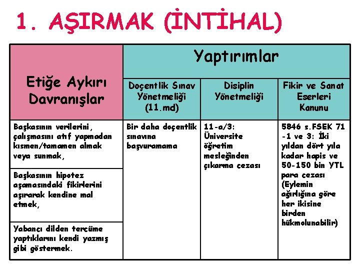 1. AŞIRMAK (İNTİHAL) Yaptırımlar Etiğe Aykırı Davranışlar Başkasının verilerini, çalışmasını atıf yapmadan kısmen/tamamen almak