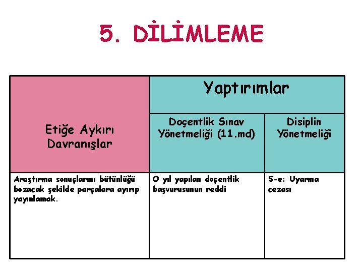 5. DİLİMLEME Yaptırımlar Etiğe Aykırı Davranışlar Araştırma sonuçlarını bütünlüğü bozacak şekilde parçalara ayırıp yayınlamak.