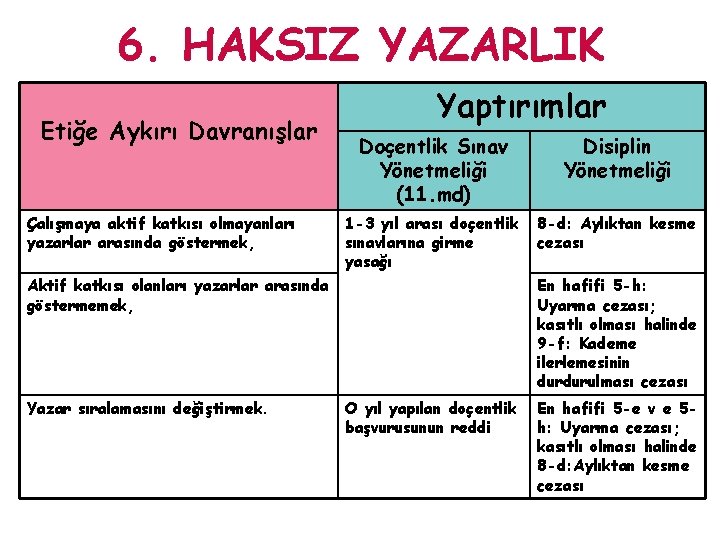 6. HAKSIZ YAZARLIK Etiğe Aykırı Davranışlar Çalışmaya aktif katkısı olmayanları yazarlar arasında göstermek, Yaptırımlar