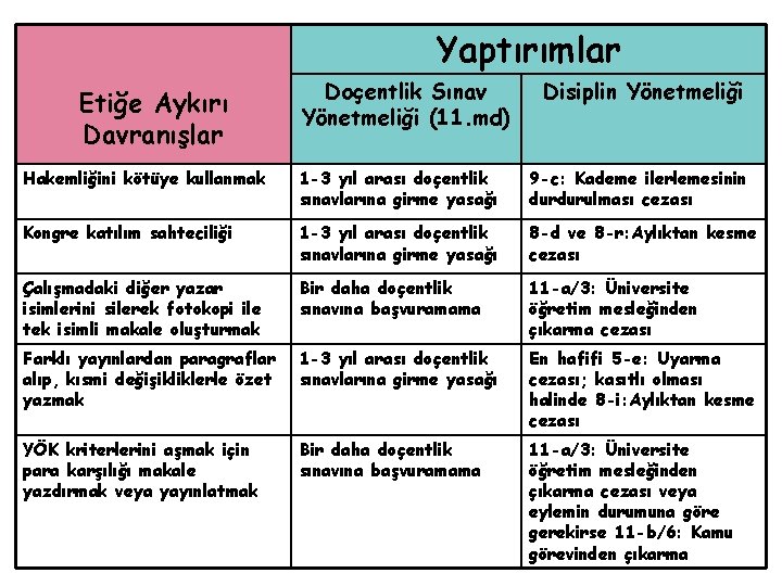 Yaptırımlar Etiğe Aykırı Davranışlar Doçentlik Sınav Yönetmeliği (11. md) Disiplin Yönetmeliği Hakemliğini kötüye kullanmak
