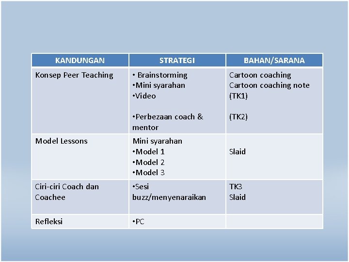 KANDUNGAN Konsep Peer Teaching STRATEGI BAHAN/SARANA • Brainstorming • Mini syarahan • Video Cartoon