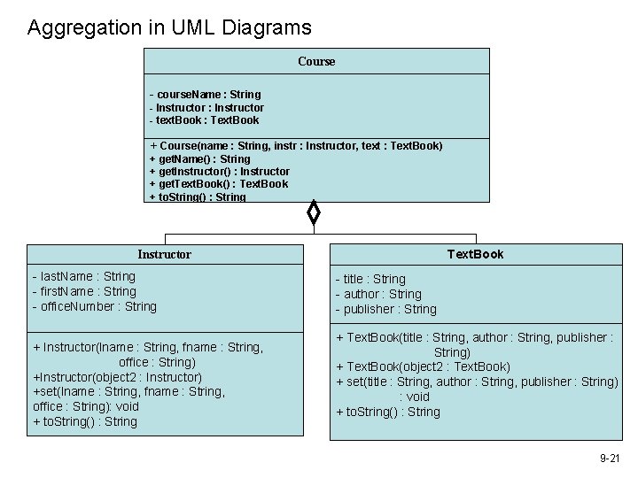 Aggregation in UML Diagrams Course - course. Name : String - Instructor : Instructor Aggregation in UML Diagrams Course - course. Name : String - Instructor : Instructor