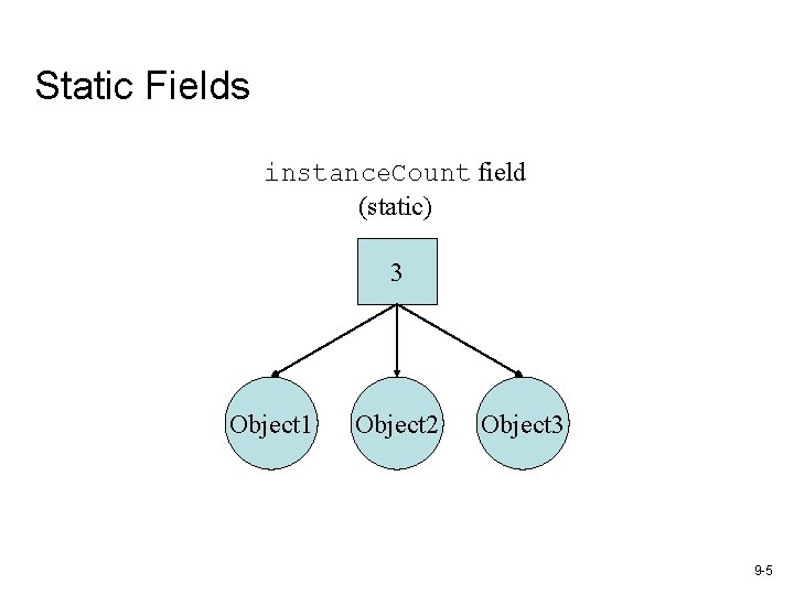 Static Fields instance. Count field (static) 3 Object 1 Object 2 Object 3 9 Static Fields instance. Count field (static) 3 Object 1 Object 2 Object 3 9