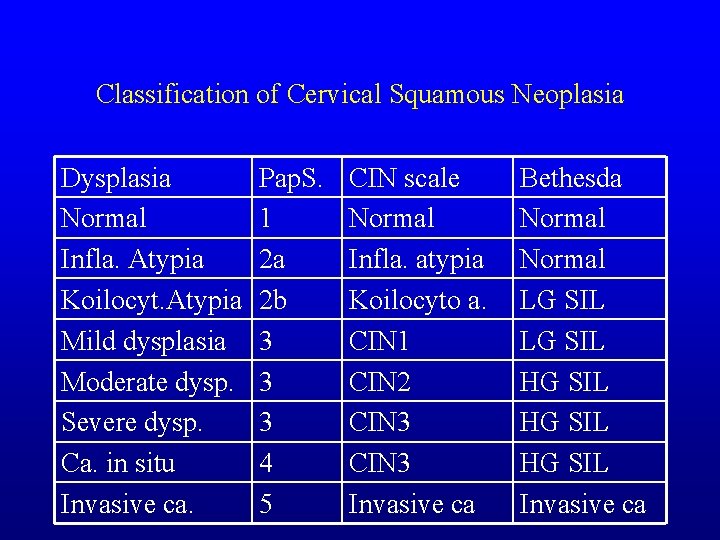 Classification of Cervical Squamous Neoplasia Dysplasia Normal Infla. Atypia Koilocyt. Atypia Mild dysplasia Moderate