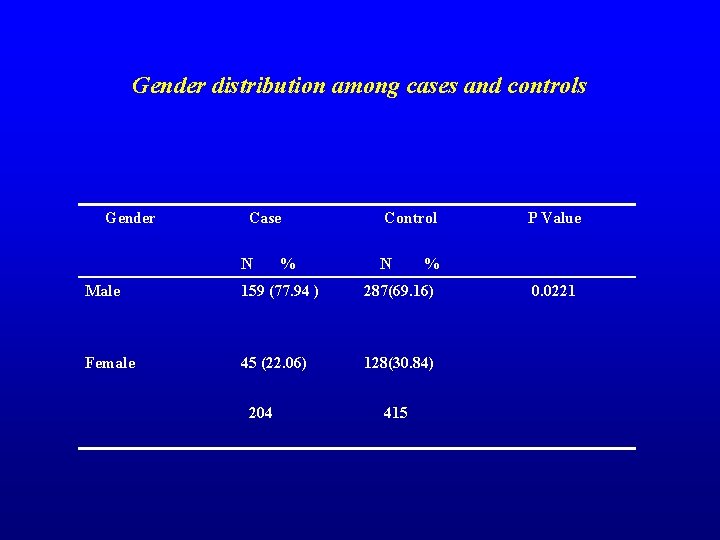 Gender distribution among cases and controls Gender Case Control N % Male 159 (77.