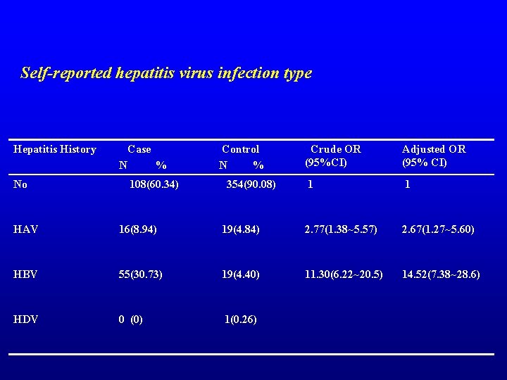 Self-reported hepatitis virus infection type Hepatitis History No Case N % 108(60. 34) Control