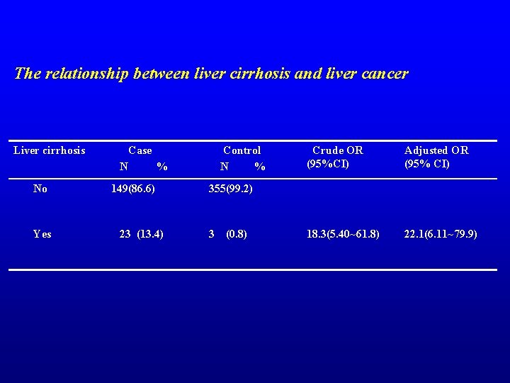 The relationship between liver cirrhosis and liver cancer Liver cirrhosis Case N % Control