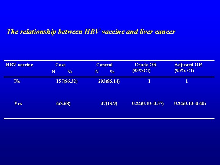 The relationship between HBV vaccine and liver cancer HBV vaccine No Case N %