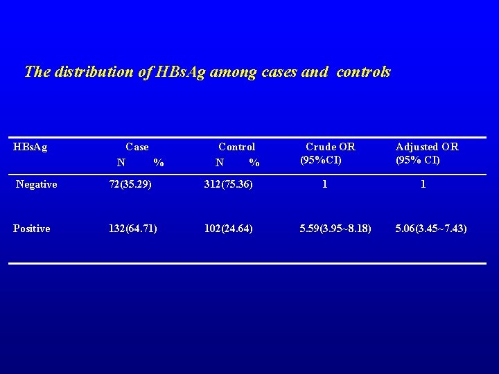 The distribution of HBs. Ag among cases and controls HBs. Ag Case N %