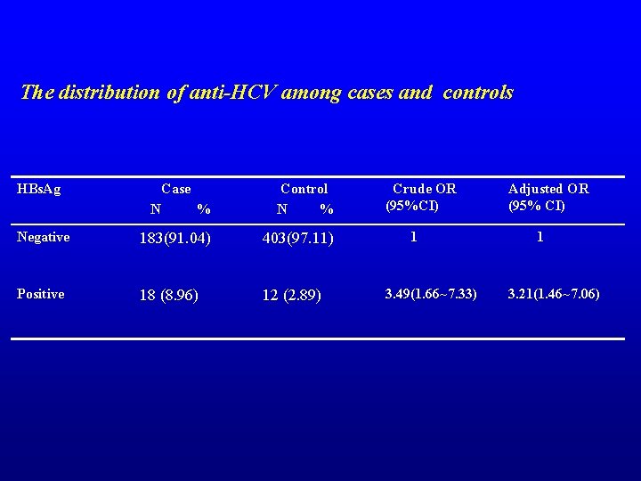 The distribution of anti-HCV among cases and controls HBs. Ag Case N % Control