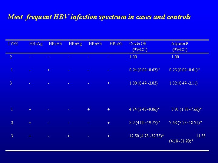 Most frequent HBV infection spectrum in cases and controls TYPE HBs. Ag HBs. Ab