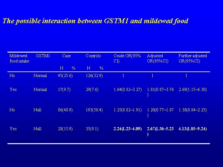 The possible interaction between GSTM 1 and mildewed food Mildewed food intake GSTM 1