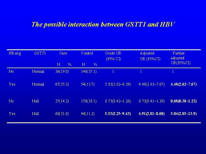 The possible interaction between GSTT 1 and HBV HBs. Ag GSTT 1 Case Control