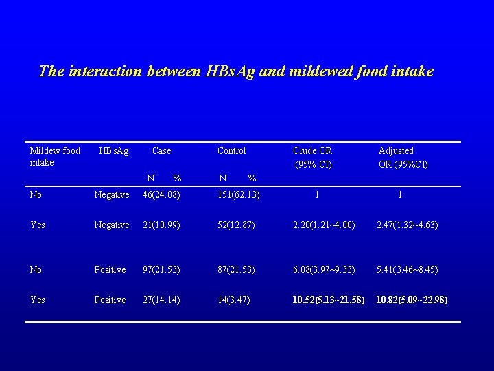 The interaction between HBs. Ag and mildewed food intake Mildew food intake HBs. Ag