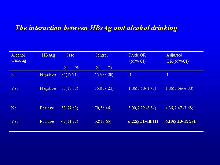 The interaction between HBs. Ag and alcohol drinking Alcohol drinking HBs. Ag Case Control