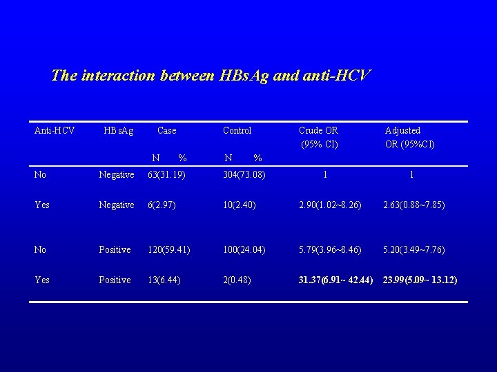 The interaction between HBs. Ag and anti-HCV Anti-HCV HBs. Ag Case Control N %
