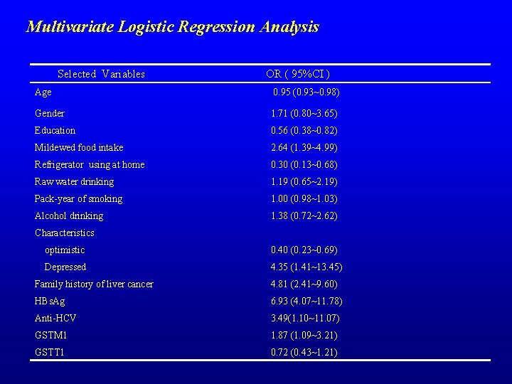 Multivariate Logistic Regression Analysis Selected Variables OR ( 95%CI ) Age 0. 95 (0.