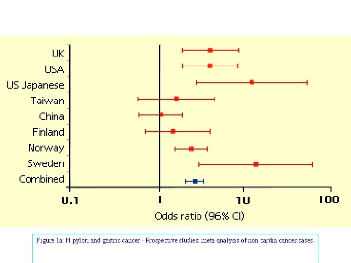 Figure 1 a: H. pylori and gastric cancer - Prospective studies: meta-analysis of non