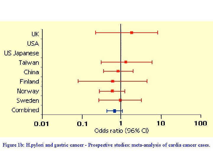 Figure 1 b: H. pylori and gastric cancer - Prospective studies: meta-analysis of cardia