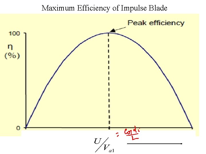 Maximum Efficiency of Impulse Blade 