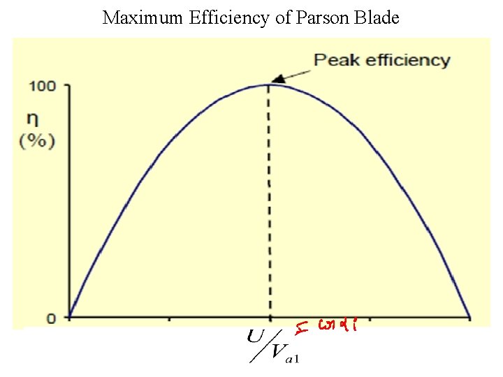 Maximum Efficiency of Parson Blade 