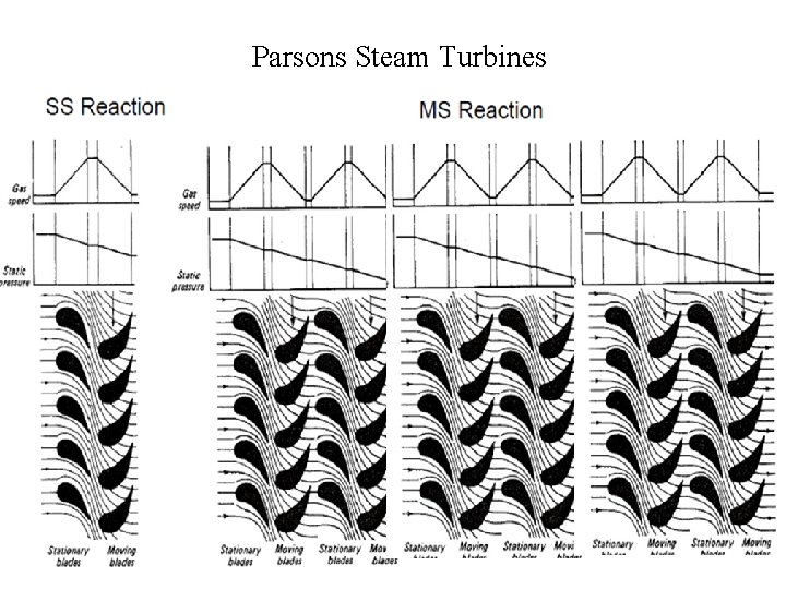 Parsons Steam Turbines 
