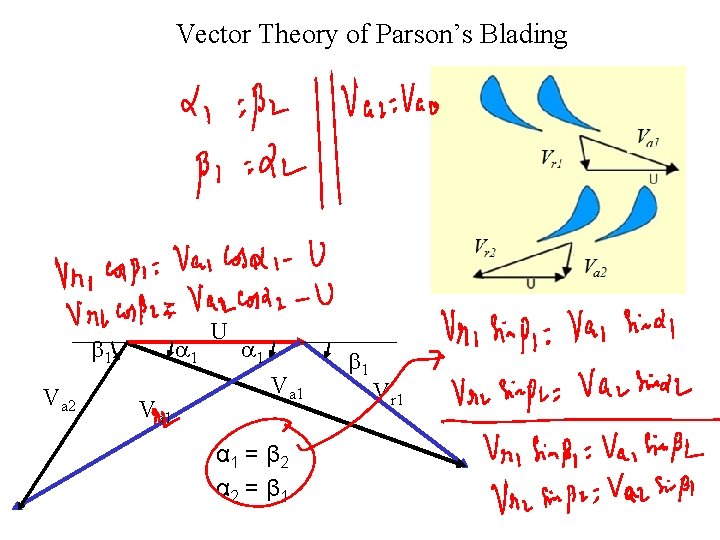 Vector Theory of Parson’s Blading b 1 Va 2 a 1 Va 1 U