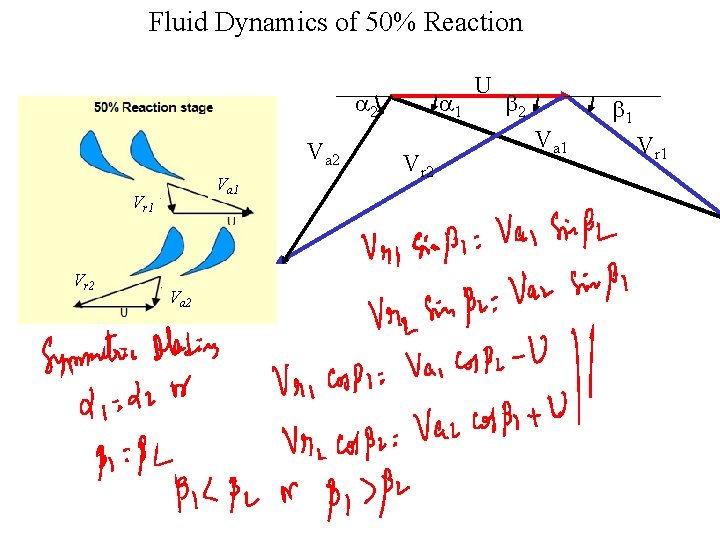 Fluid Dynamics of 50% Reaction a 2 Va 1 Vr 2 Va 2 a