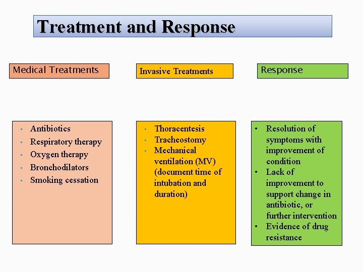 Treatment and Response Medical Treatments • • • Antibiotics Respiratory therapy Oxygen therapy Bronchodilators
