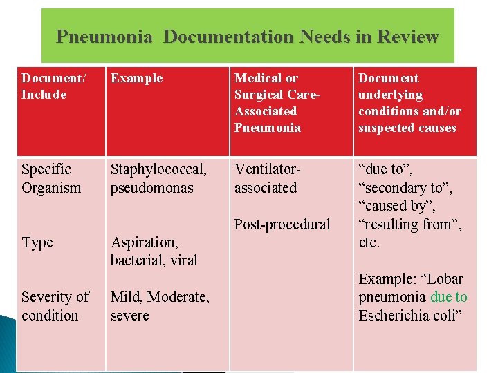 Pneumonia Documentation Needs in Review Document/ Include Example Medical or Surgical Care. Associated Pneumonia