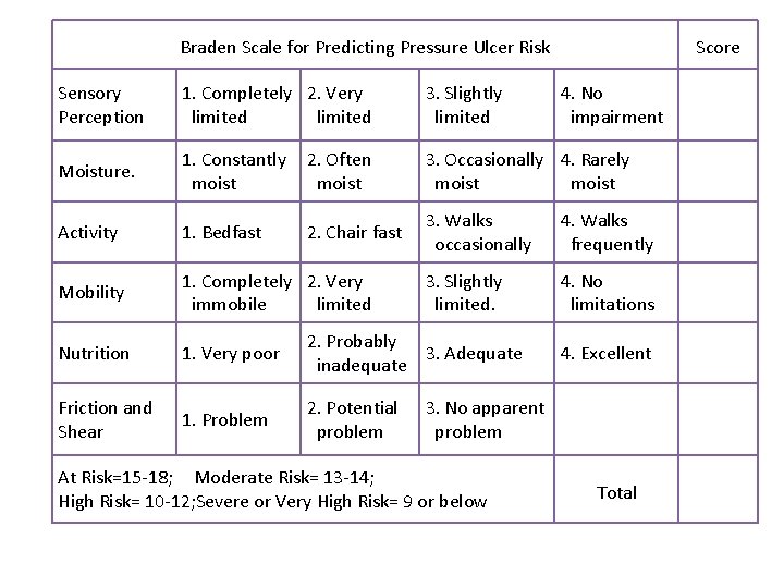 Braden Scale for Predicting Pressure Ulcer Risk Score Sensory Perception 1. Completely 2. Very