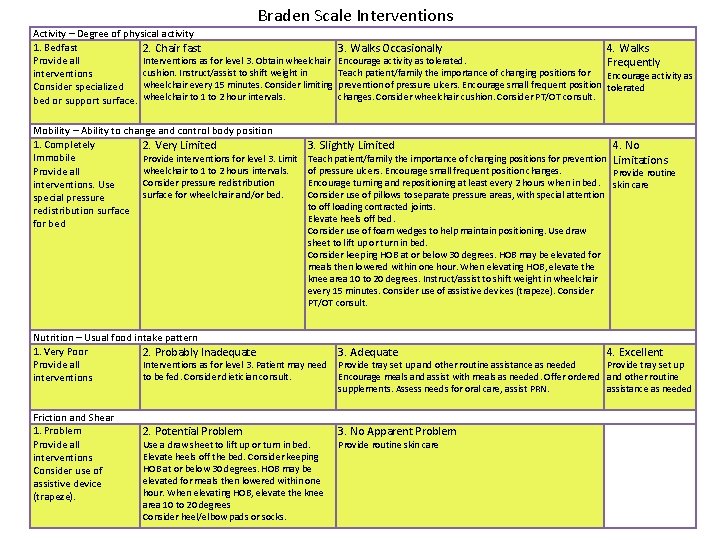 Braden Scale Interventions Activity – Degree of physical activity 1. Bedfast 2. Chair fast