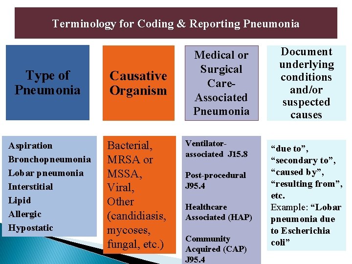 Terminology for Coding & Reporting Pneumonia Type of Pneumonia Causative Organism Aspiration Bronchopneumonia Lobar
