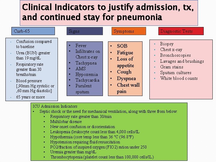 Clinical Indicators to justify admission, tx, and continued stay for pneumonia Curb-65 • •