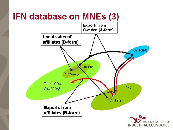 IFN database on MNEs (3) Export- from Sweden (A-form) Local sales of affiliates (B-form)