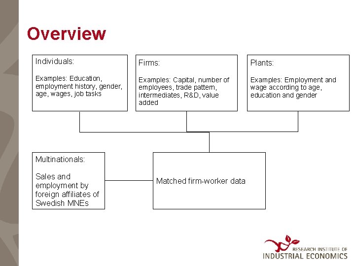 Overview Individuals: Firms: Plants: Examples: Education, employment history, gender, age, wages, job tasks Examples: