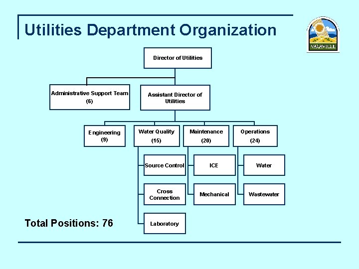 Utilities Department Organization Director of Utilities Administrative Support Team (6) Engineering (9) Total Positions: