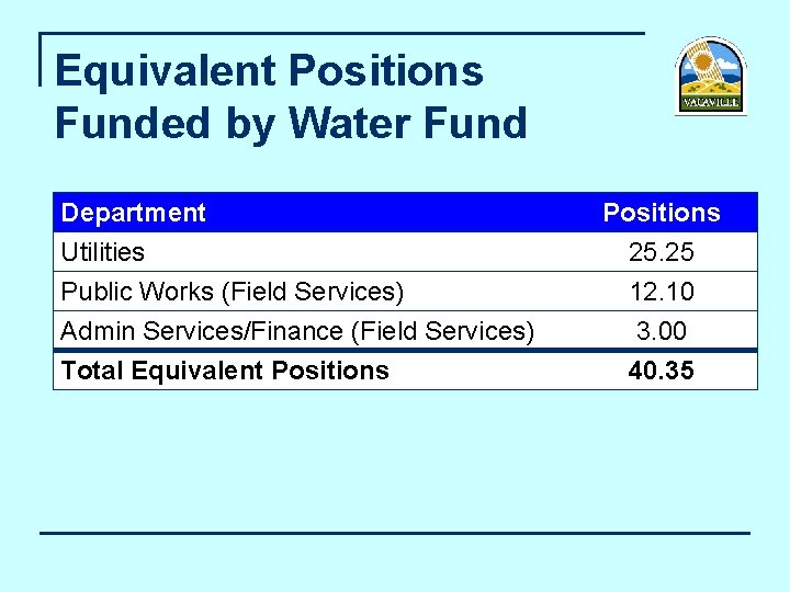 Equivalent Positions Funded by Water Fund Department Utilities Public Works (Field Services) Admin Services/Finance