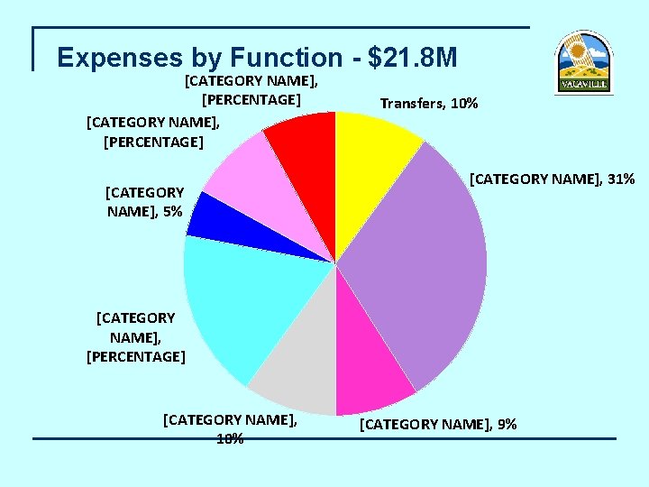 Expenses by Function - $21. 8 M [CATEGORY NAME], [PERCENTAGE] [CATEGORY NAME], 5% Transfers,