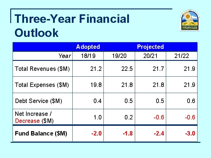 Three-Year Financial Outlook Adopted Year 18/19 Projected 19/20 20/21 21/22 Total Revenues ($M) 21.