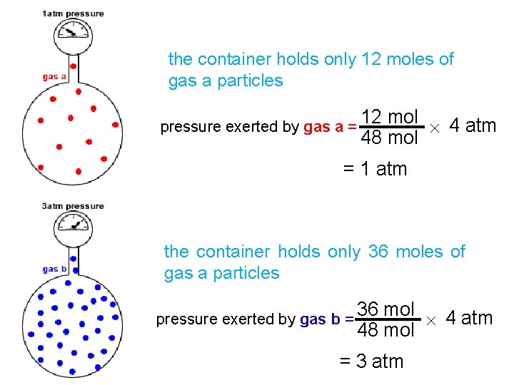 the container holds only 12 moles of gas a particles pressure exerted by gas