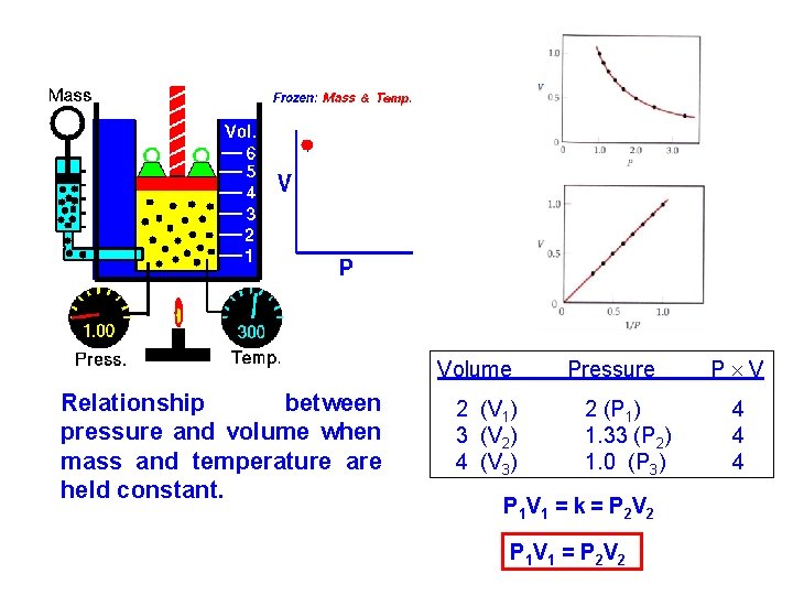 Volume Relationship between pressure and volume when mass and temperature are held constant. 2